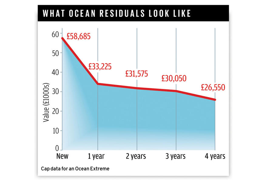 Fisker Ocean residual values graph